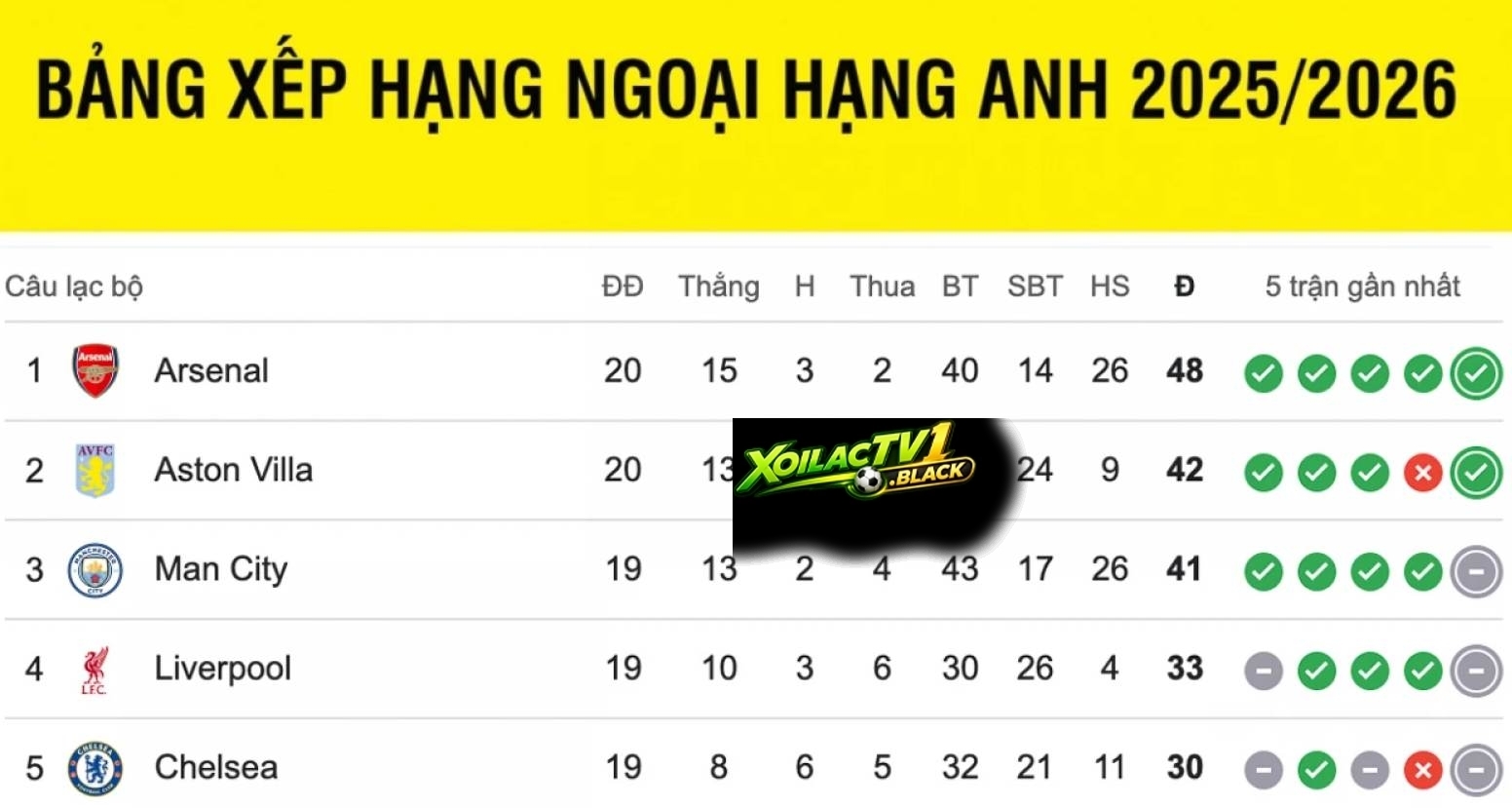 Xôi Lạc TV cập nhật bảng xếp hạng cho tất cả các giải đấu